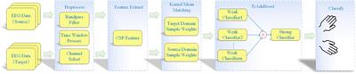 Classification of motor imagery electroencephalogram signals by using adaptive cross-subject transfer learning